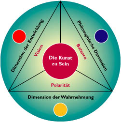 Die Kunst zu Sein