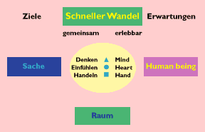 Schneller Wandel